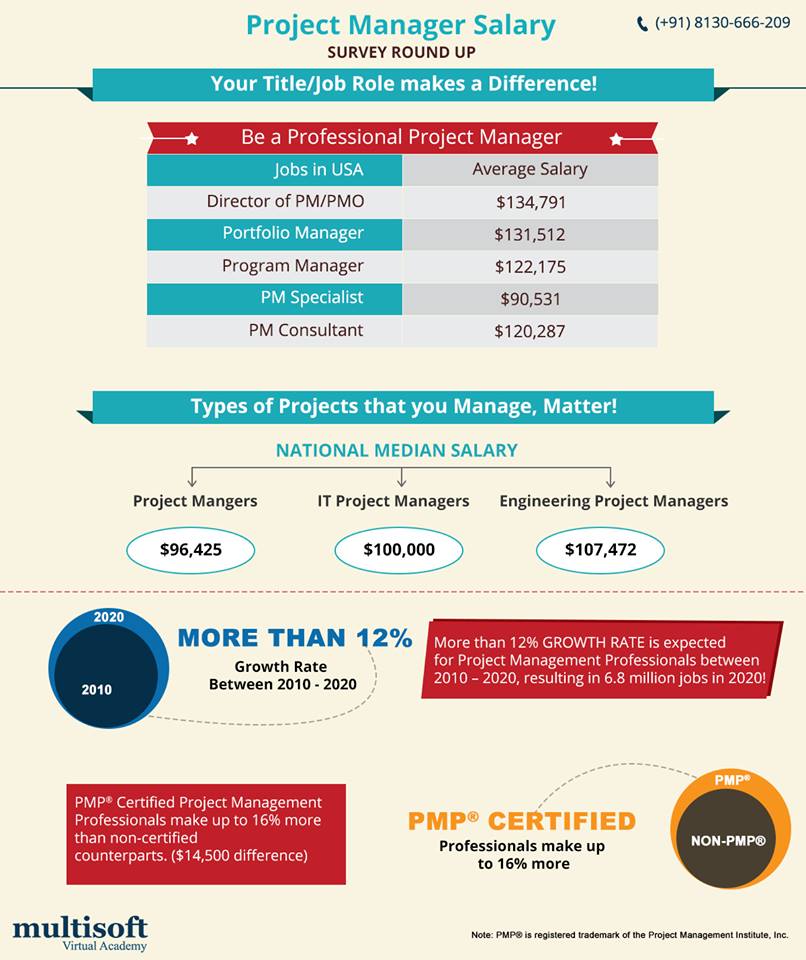 Project Manager Salary Survey Round UP