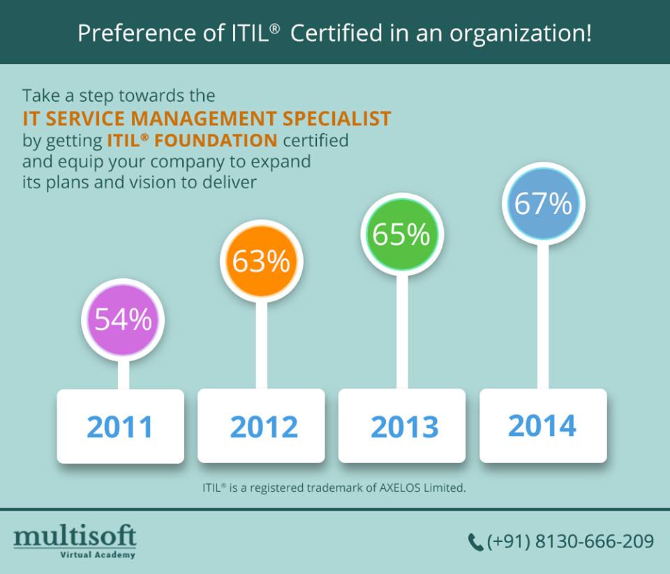 Preference of ITIL Certified in an Organization!