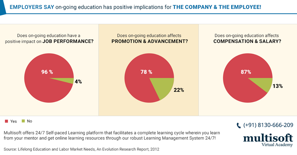 Employer's Say on going education has positive implications for The Company & Employee!