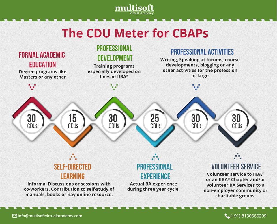 The CDU Meter for CBAPs