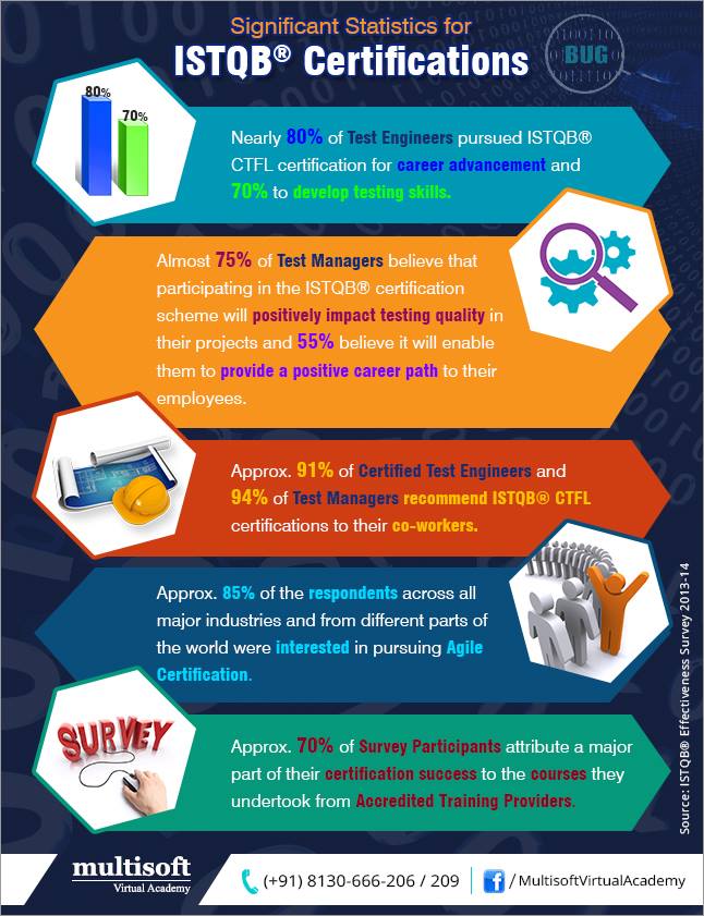 Significant statistics for ISTQB certifications
