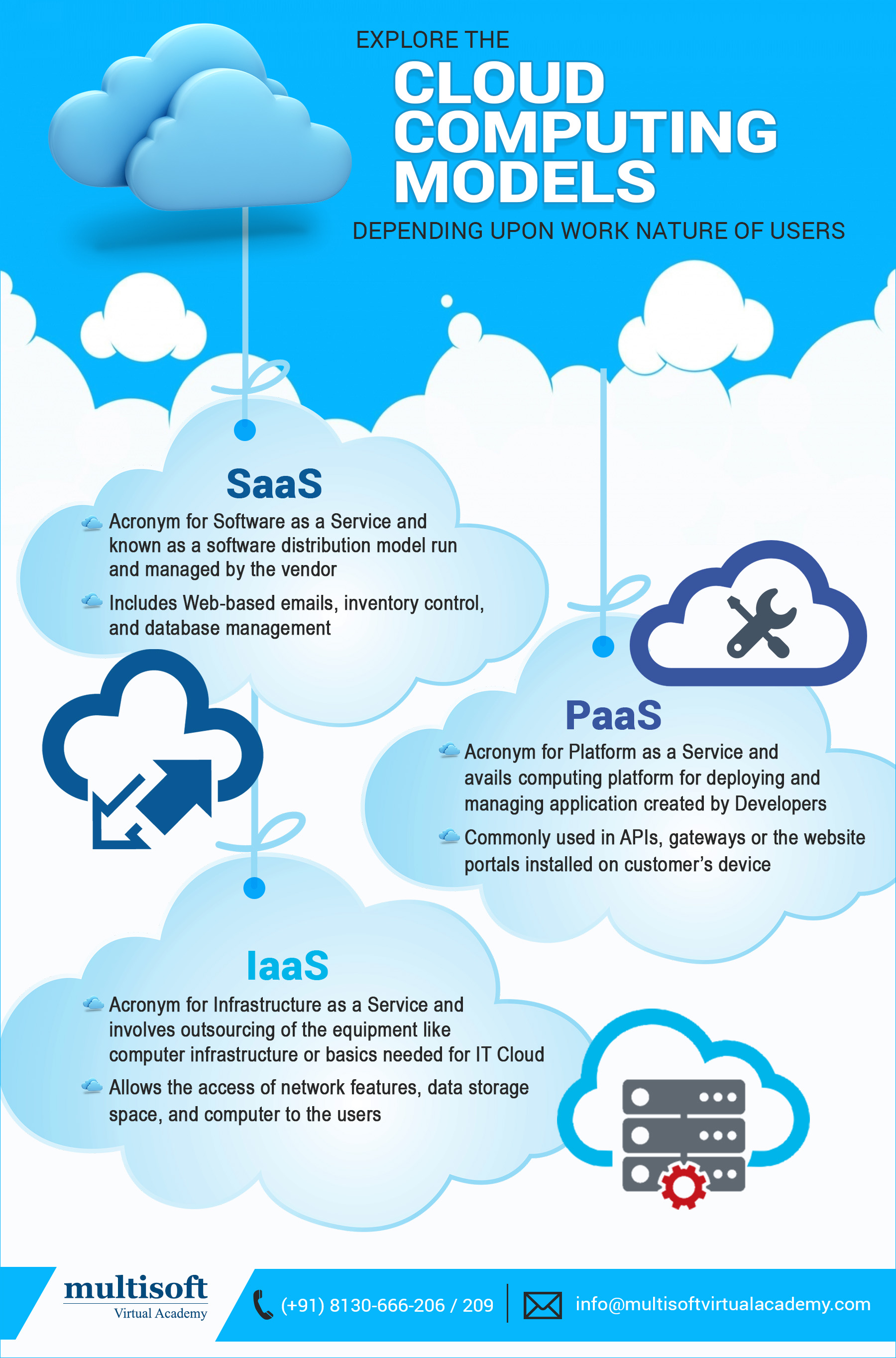 Explore the Cloud Computing Models depending upon work nature of users