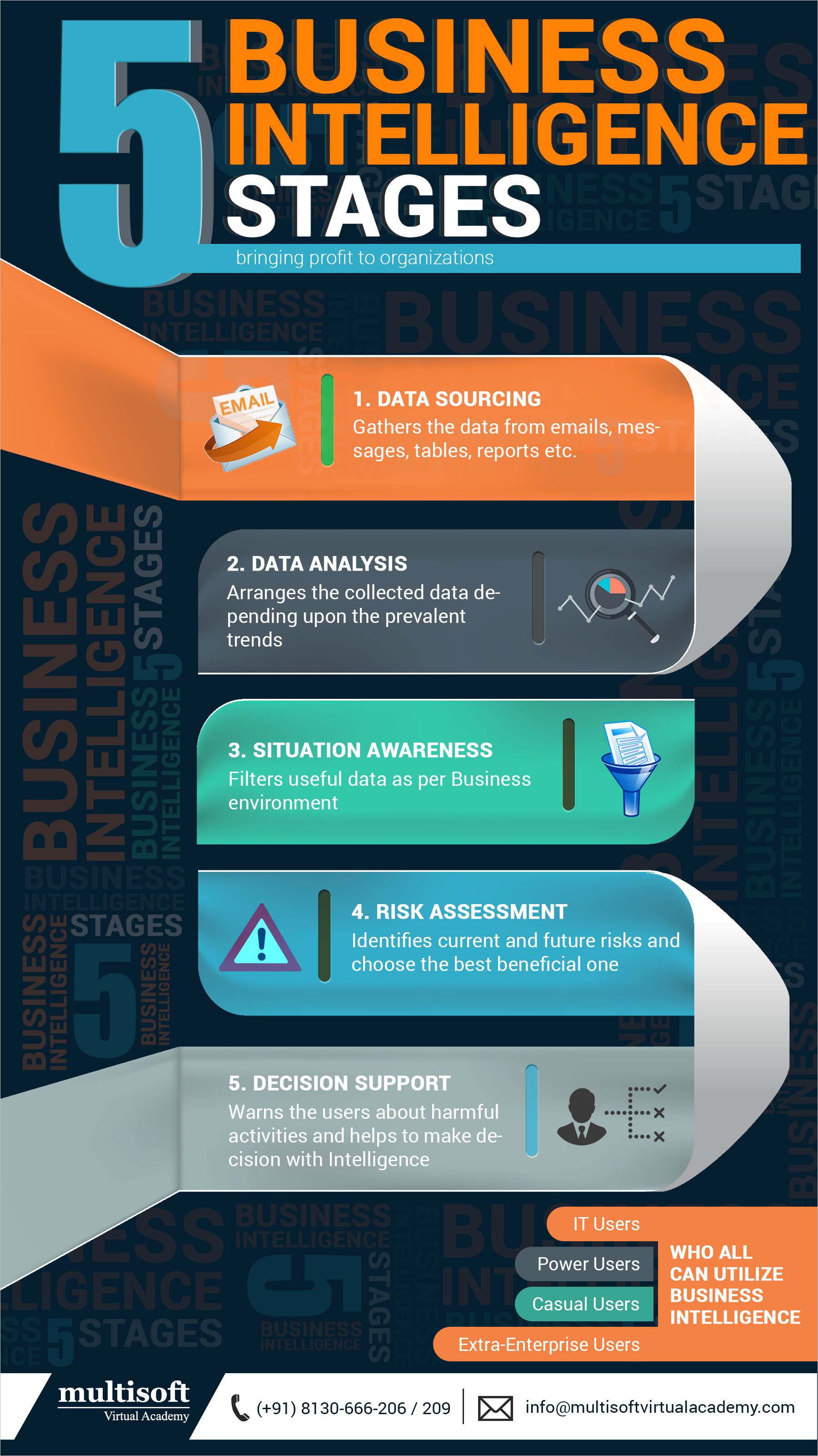 5 Business Intelligence Stages Bringing Profit to Organizations