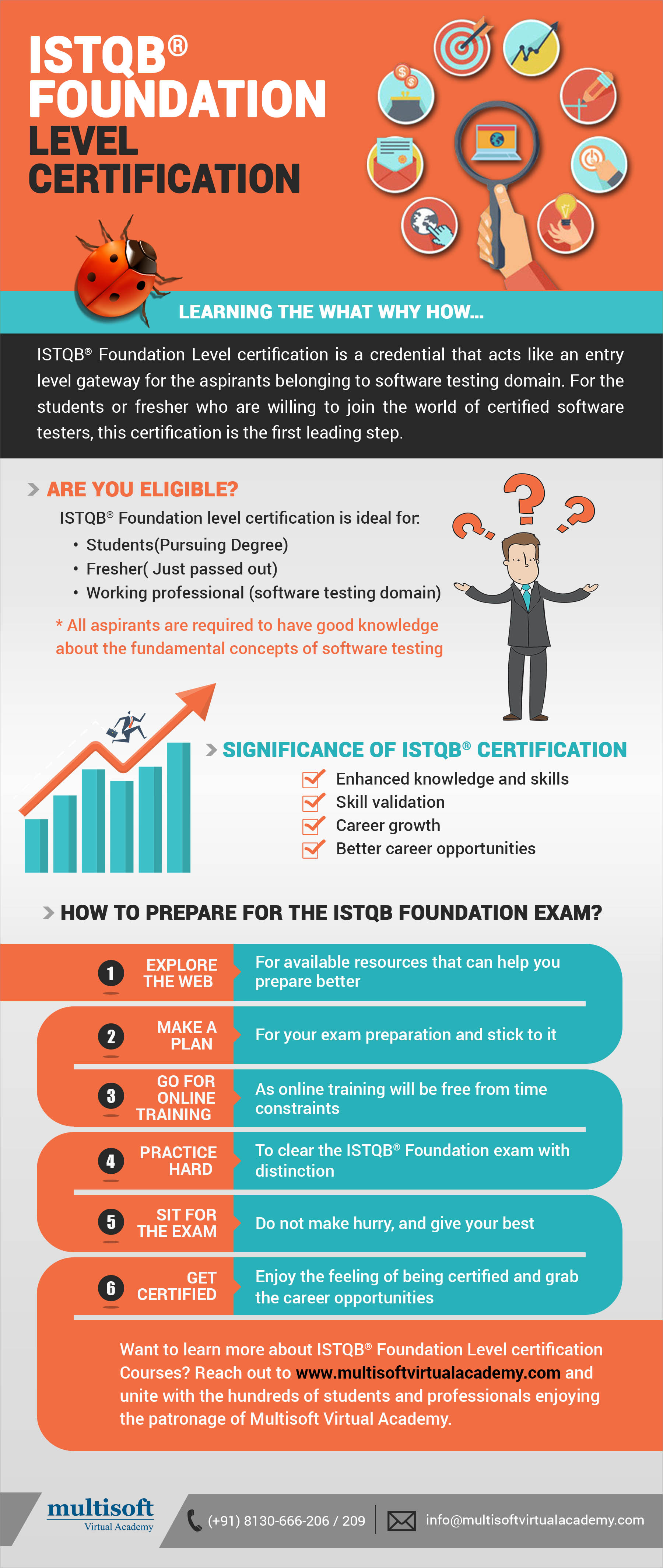 ISTQB Foundation Level Certification