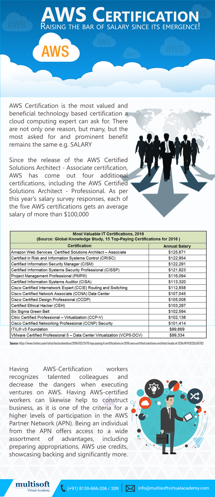 AWS Certification raising the bar of salary since its emergence!