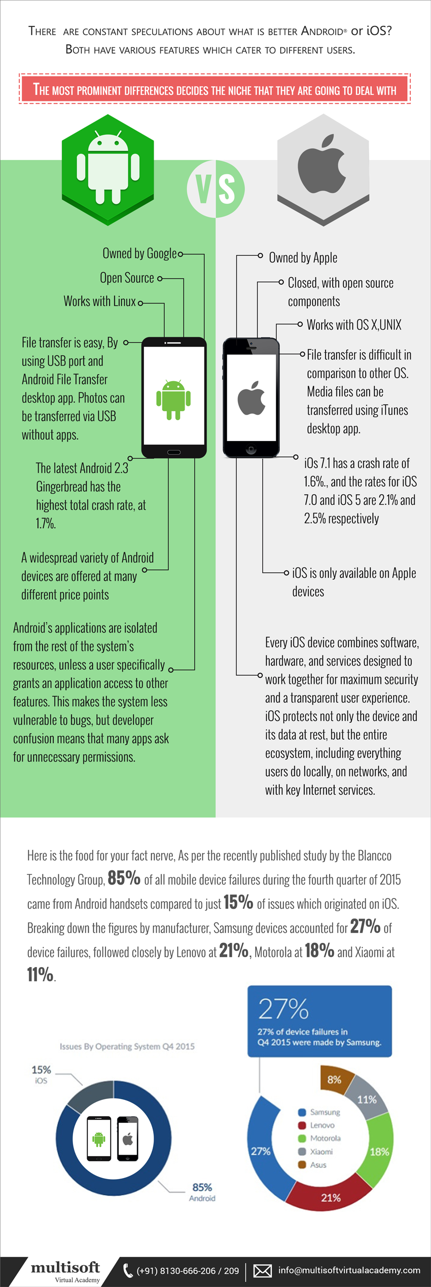 There  are constant speculations about what is better Android® OR iOs? Both have various features which cater to different users.