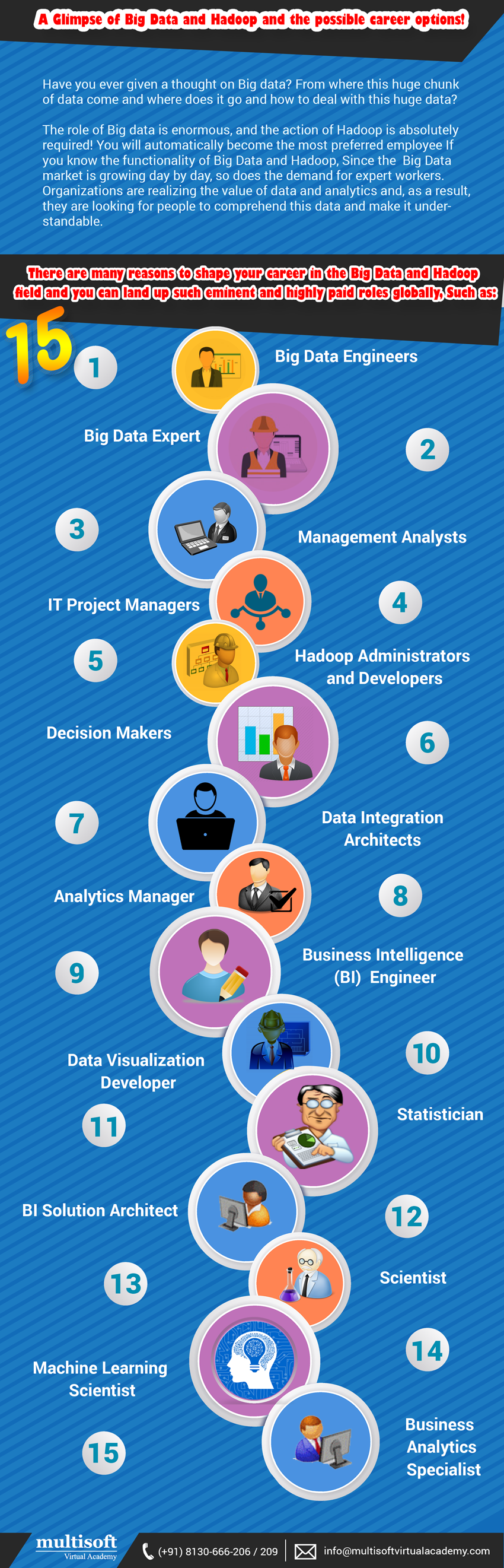 A Glimpse of Big Data and Hadoop and the possible Career Options