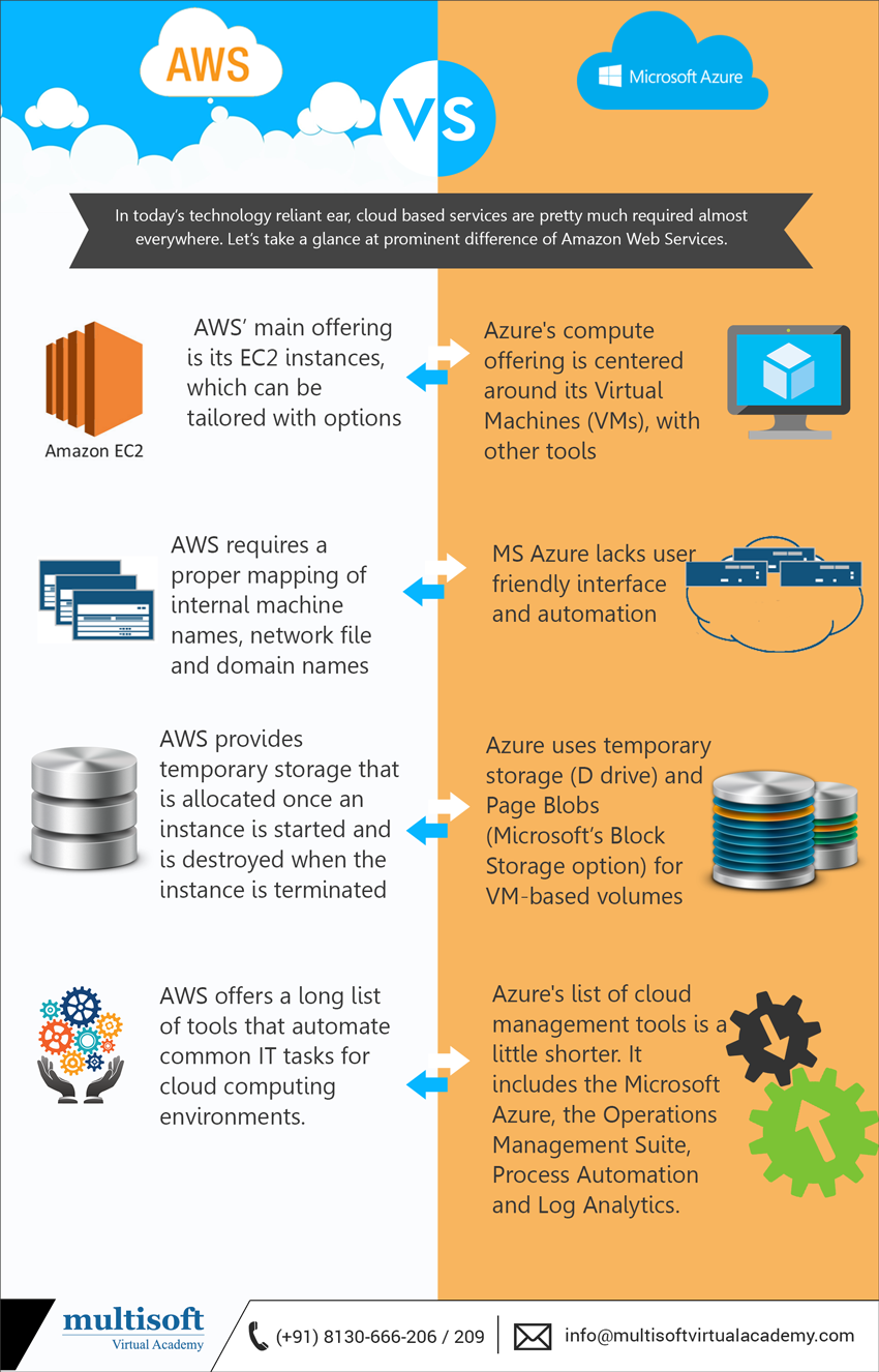 Amazon Web Services Vs Microsoft Azure