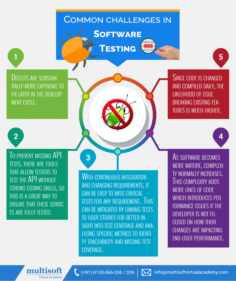 Common Challenges In SOFTWARE TESTING