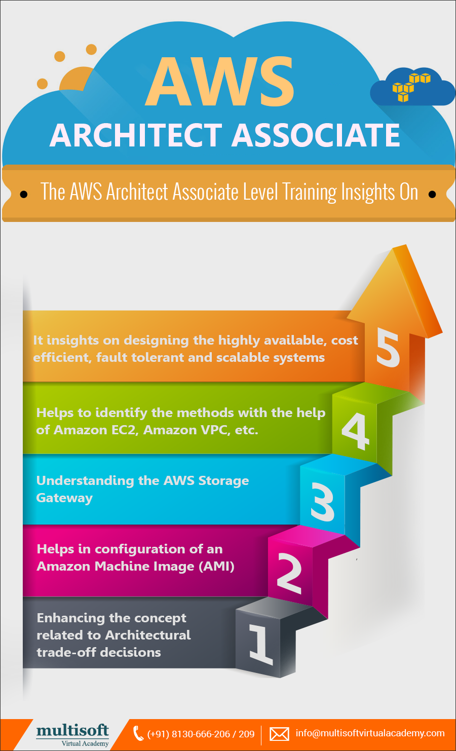 The AWS Architect Associate Level Training Insights On:
